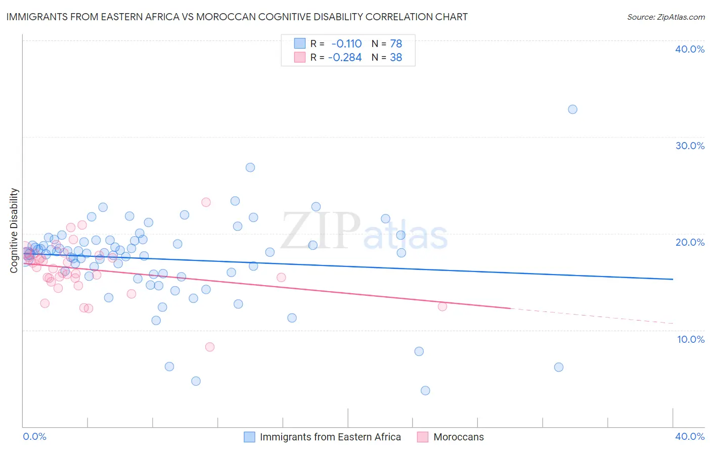 Immigrants from Eastern Africa vs Moroccan Cognitive Disability