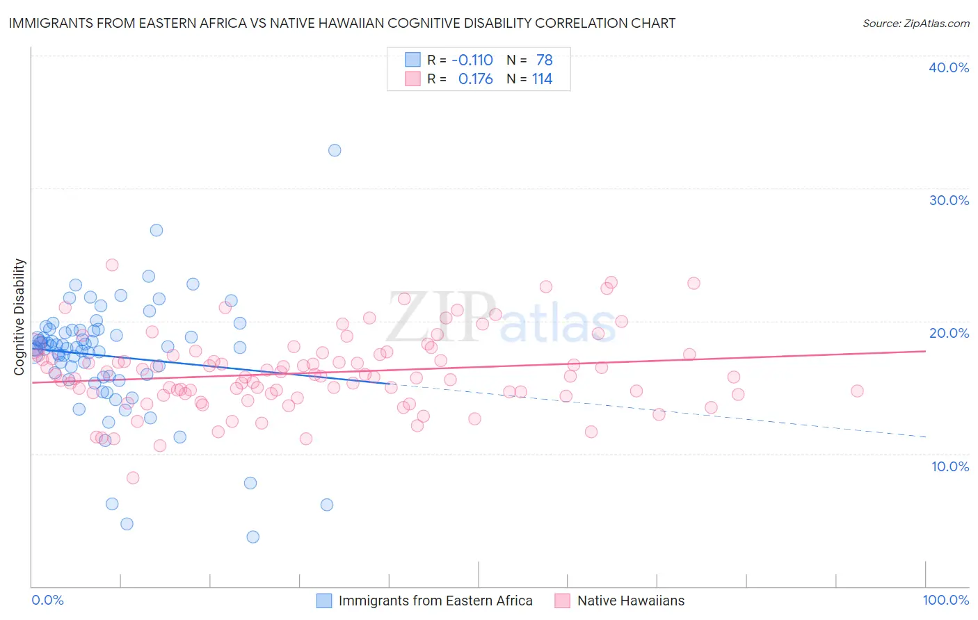 Immigrants from Eastern Africa vs Native Hawaiian Cognitive Disability