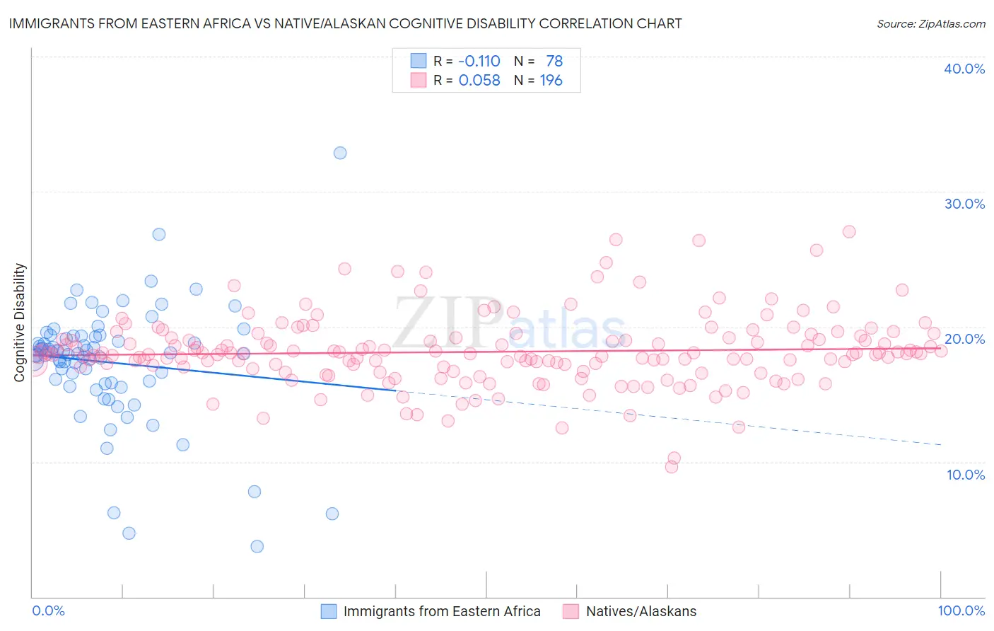 Immigrants from Eastern Africa vs Native/Alaskan Cognitive Disability