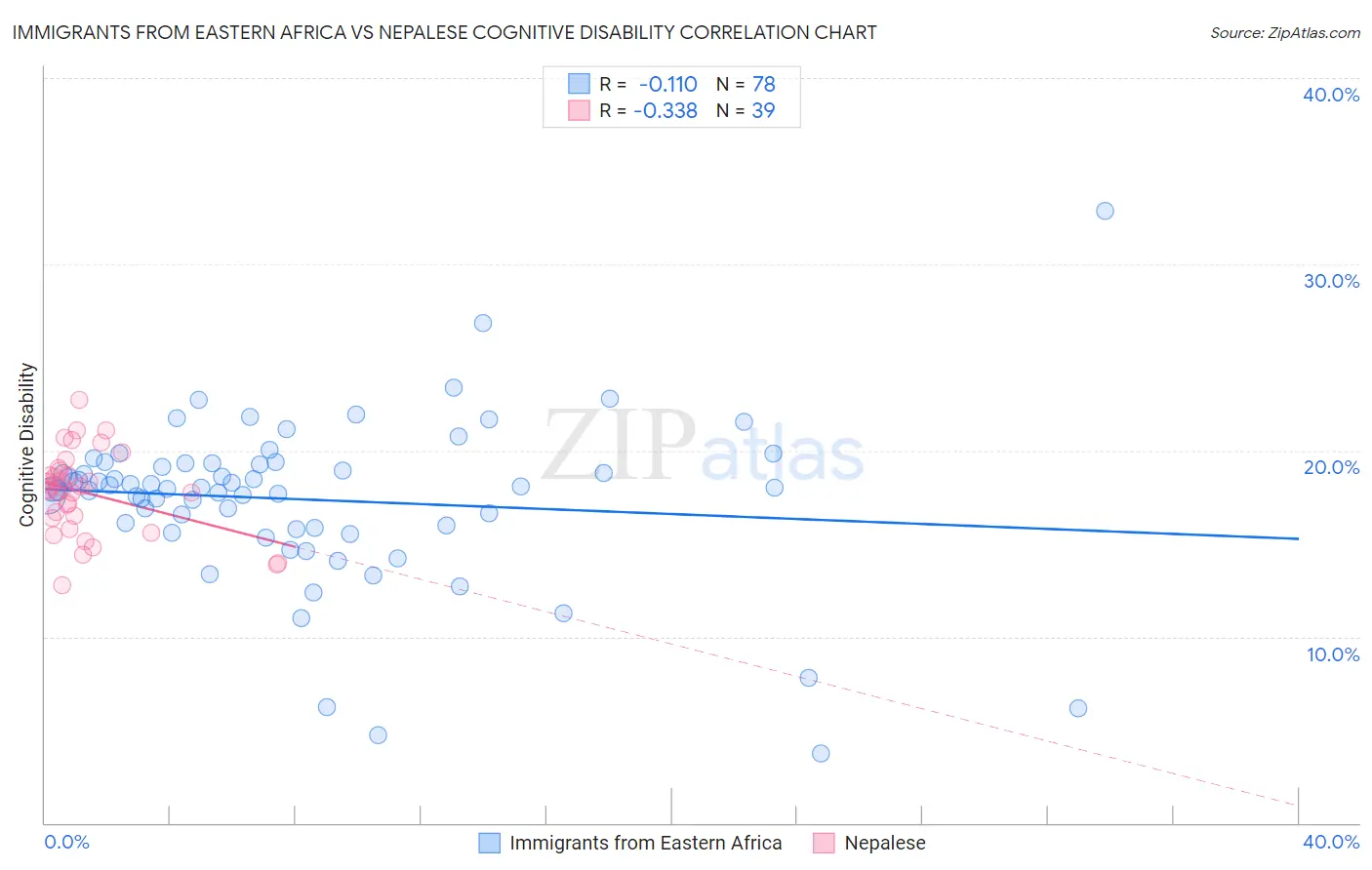 Immigrants from Eastern Africa vs Nepalese Cognitive Disability
