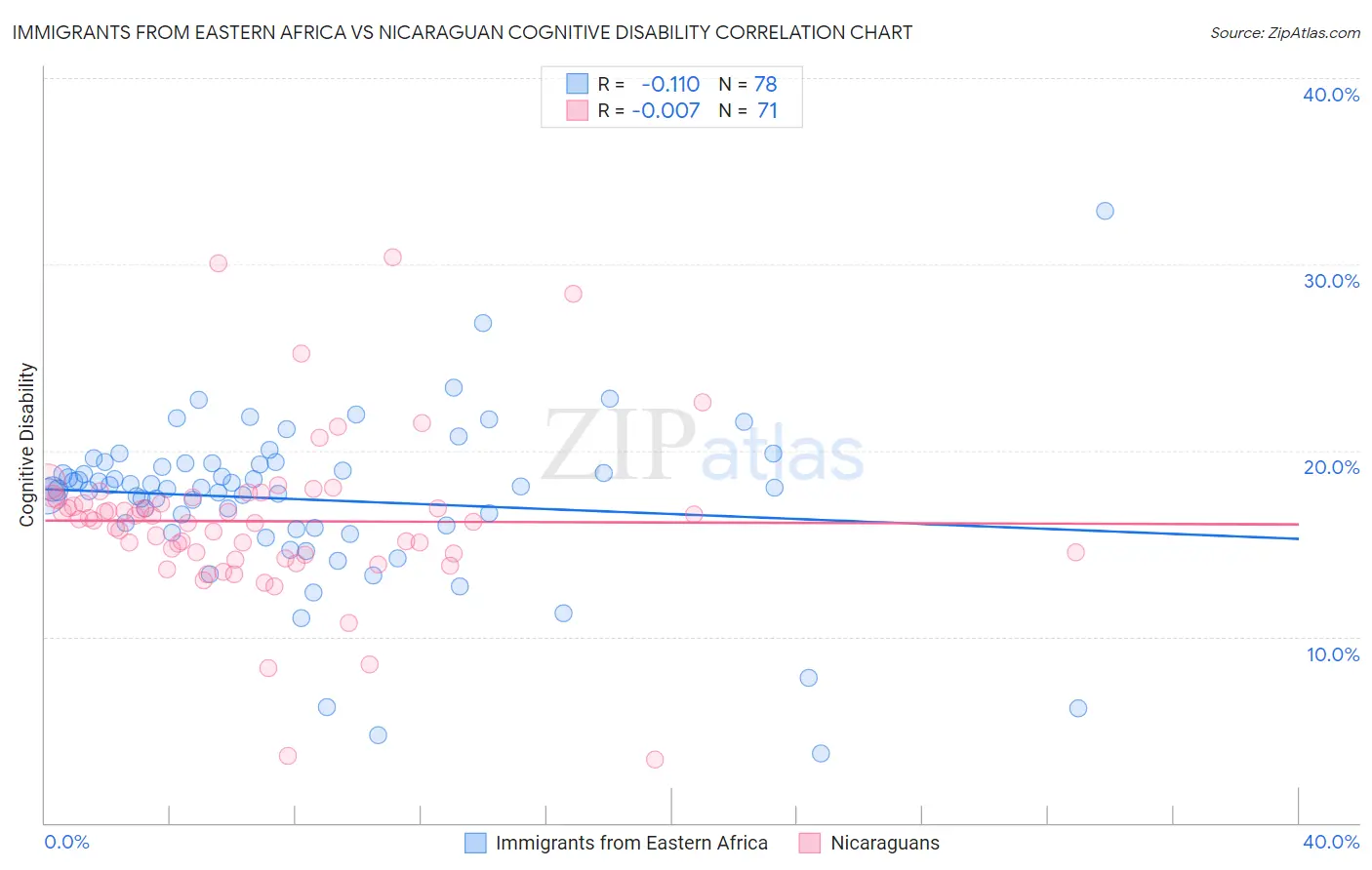 Immigrants from Eastern Africa vs Nicaraguan Cognitive Disability