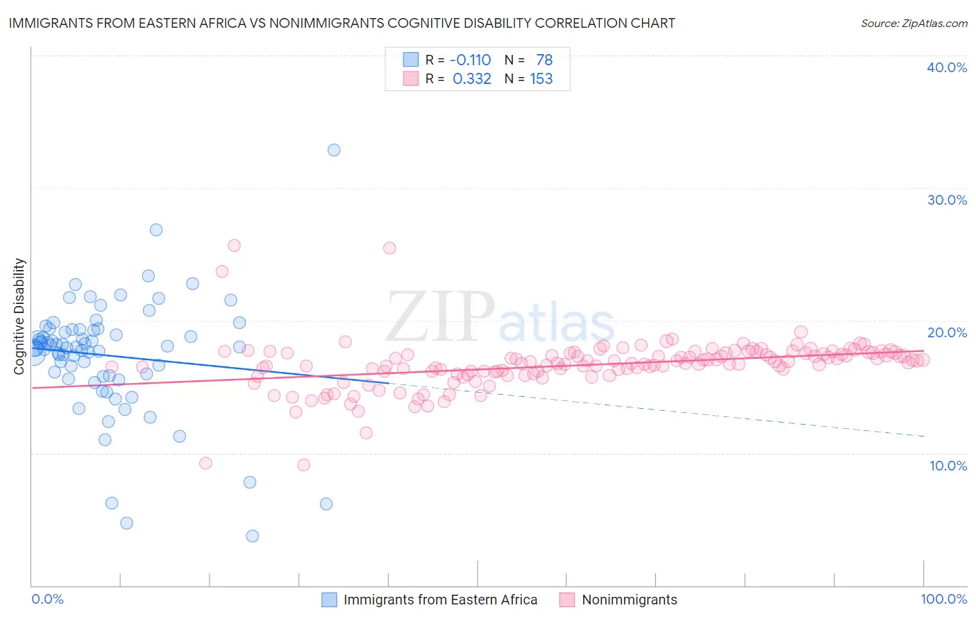 Immigrants from Eastern Africa vs Nonimmigrants Cognitive Disability