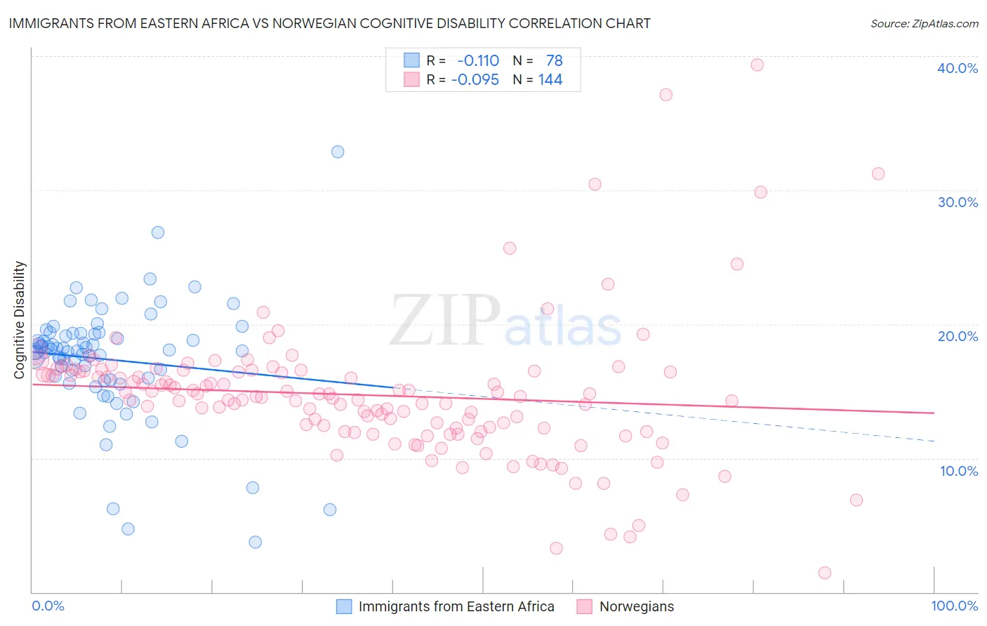 Immigrants from Eastern Africa vs Norwegian Cognitive Disability