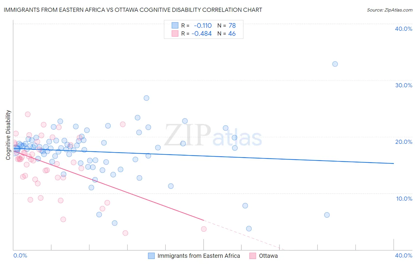 Immigrants from Eastern Africa vs Ottawa Cognitive Disability