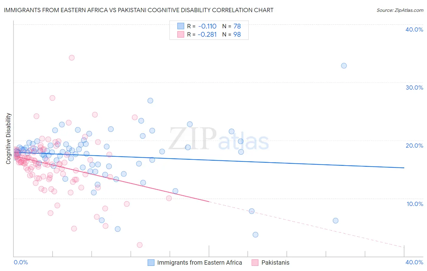 Immigrants from Eastern Africa vs Pakistani Cognitive Disability