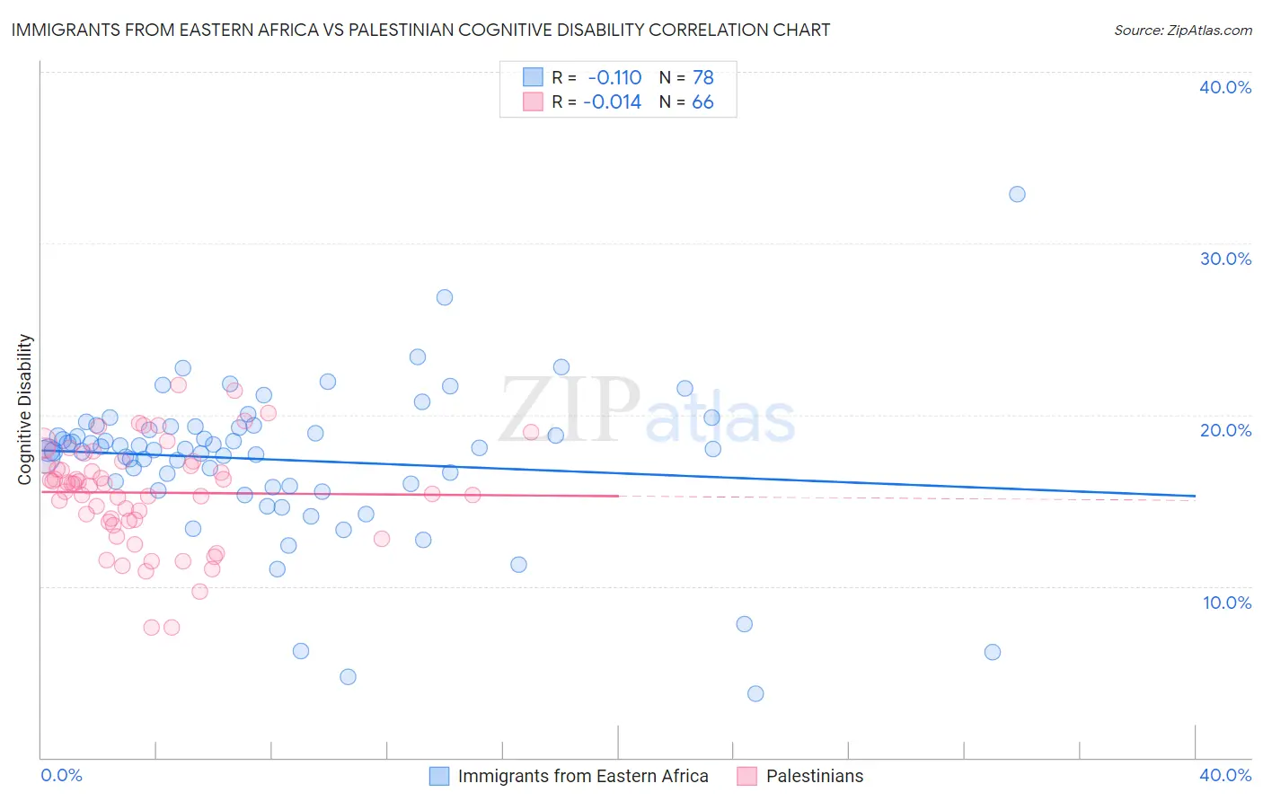 Immigrants from Eastern Africa vs Palestinian Cognitive Disability