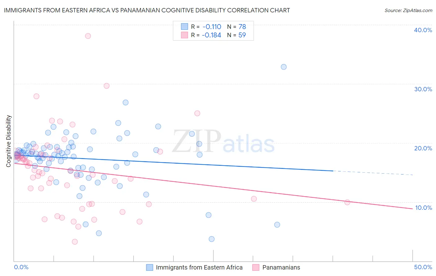 Immigrants from Eastern Africa vs Panamanian Cognitive Disability