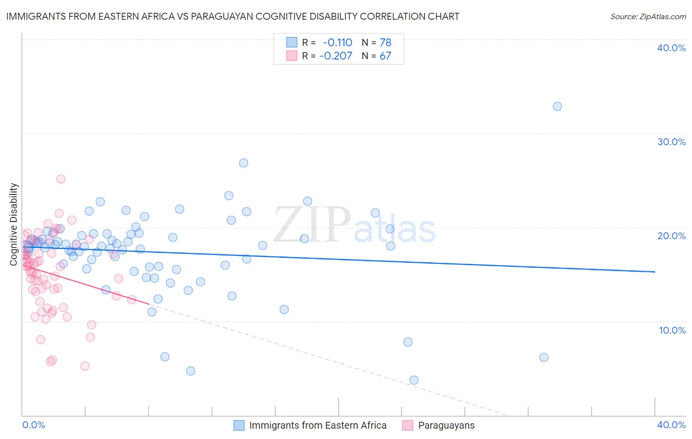 Immigrants from Eastern Africa vs Paraguayan Cognitive Disability