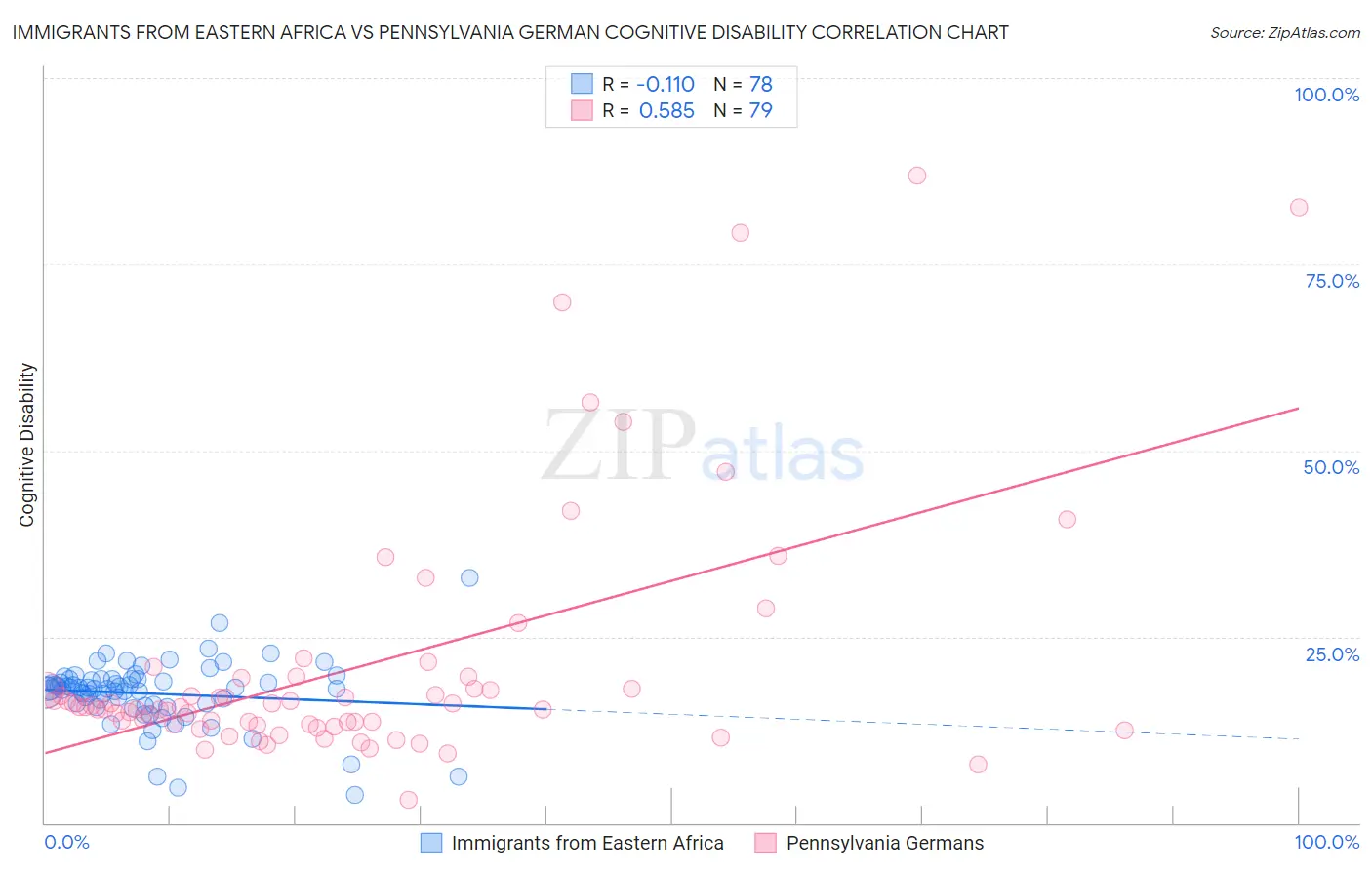 Immigrants from Eastern Africa vs Pennsylvania German Cognitive Disability