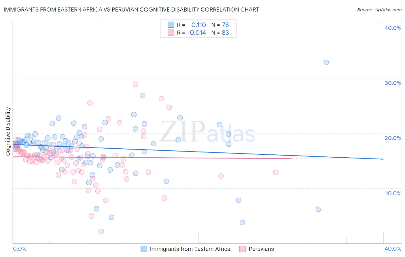 Immigrants from Eastern Africa vs Peruvian Cognitive Disability