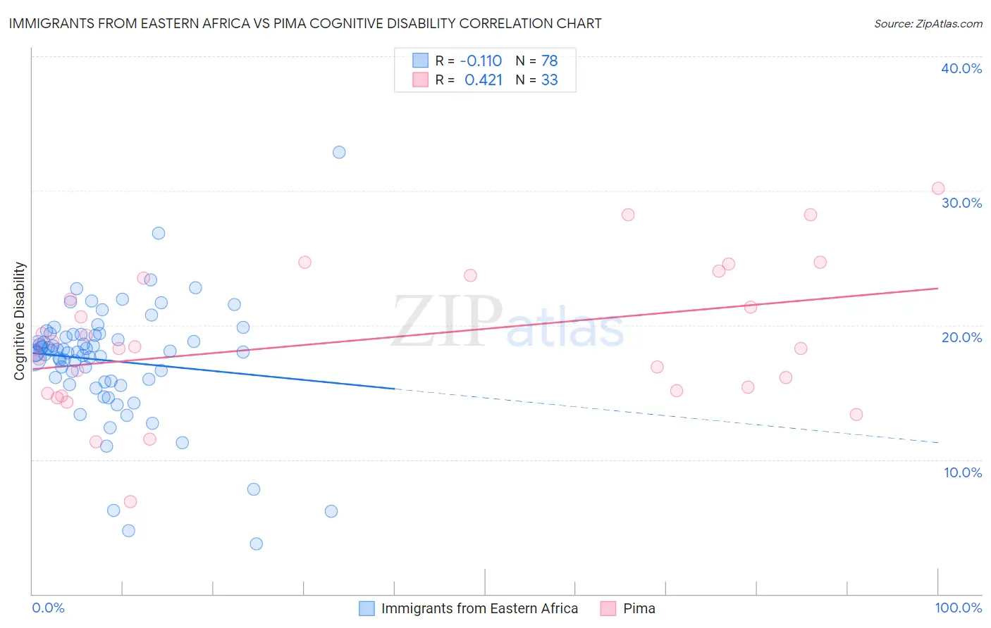 Immigrants from Eastern Africa vs Pima Cognitive Disability