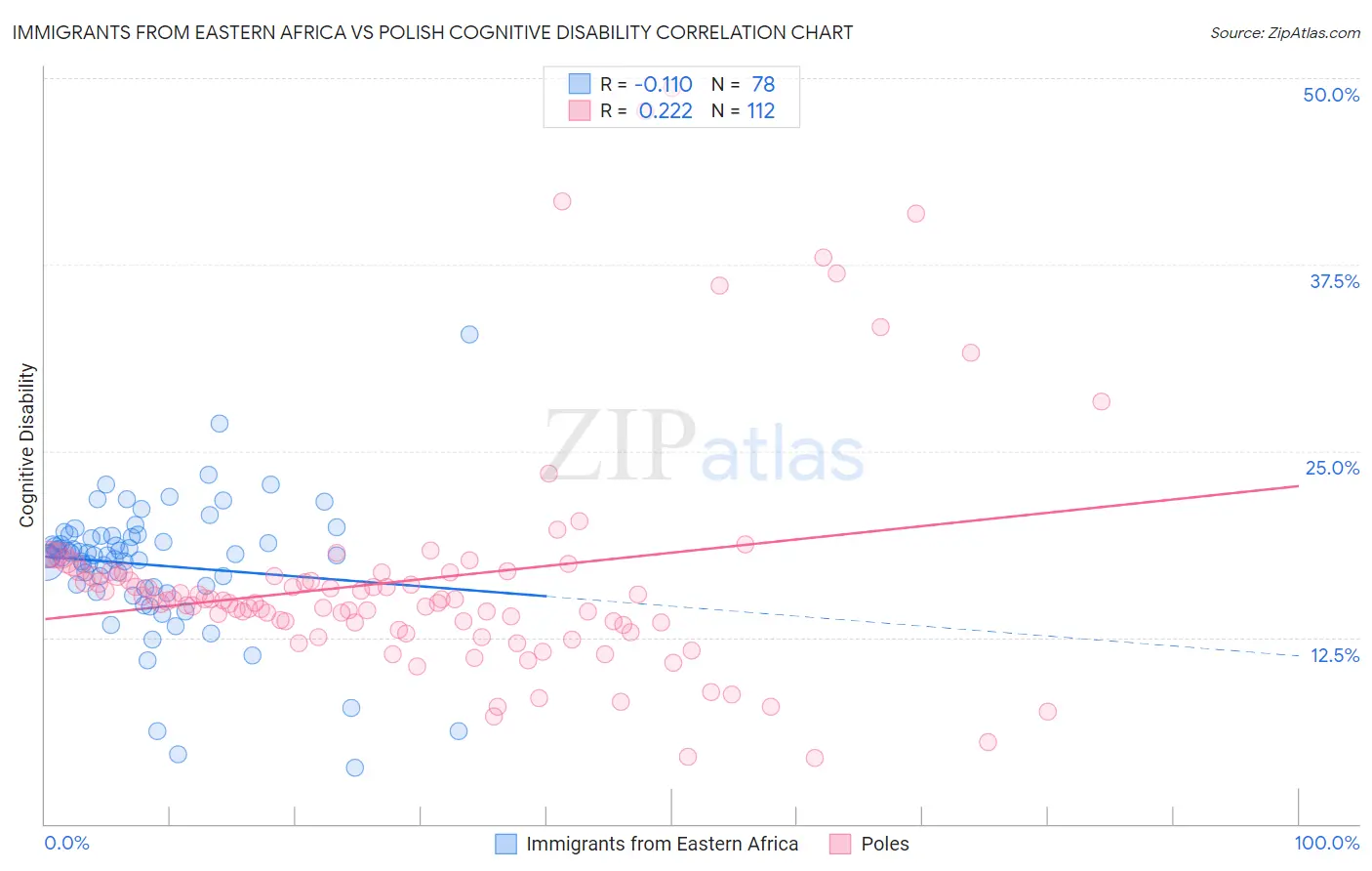 Immigrants from Eastern Africa vs Polish Cognitive Disability