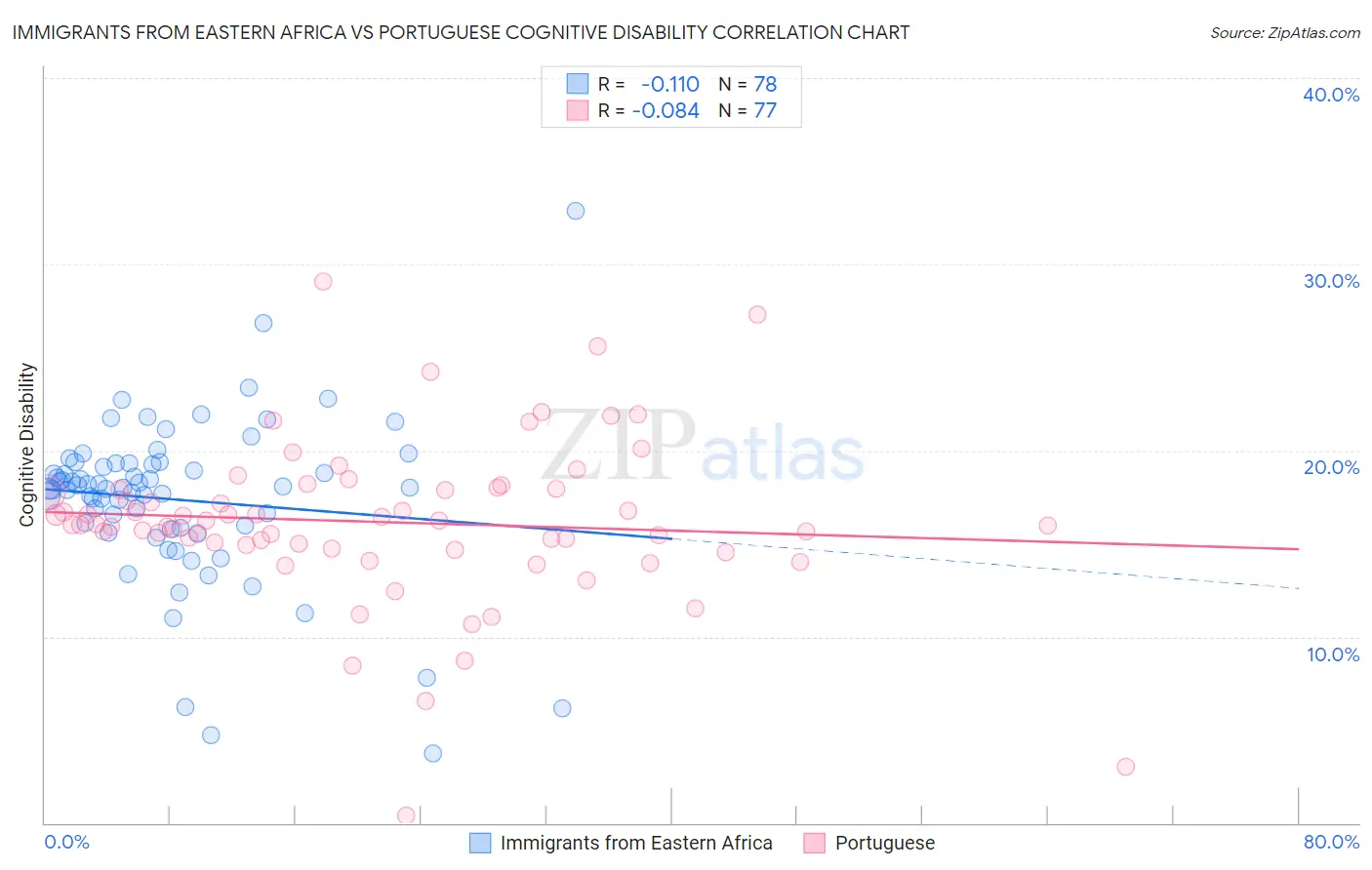 Immigrants from Eastern Africa vs Portuguese Cognitive Disability