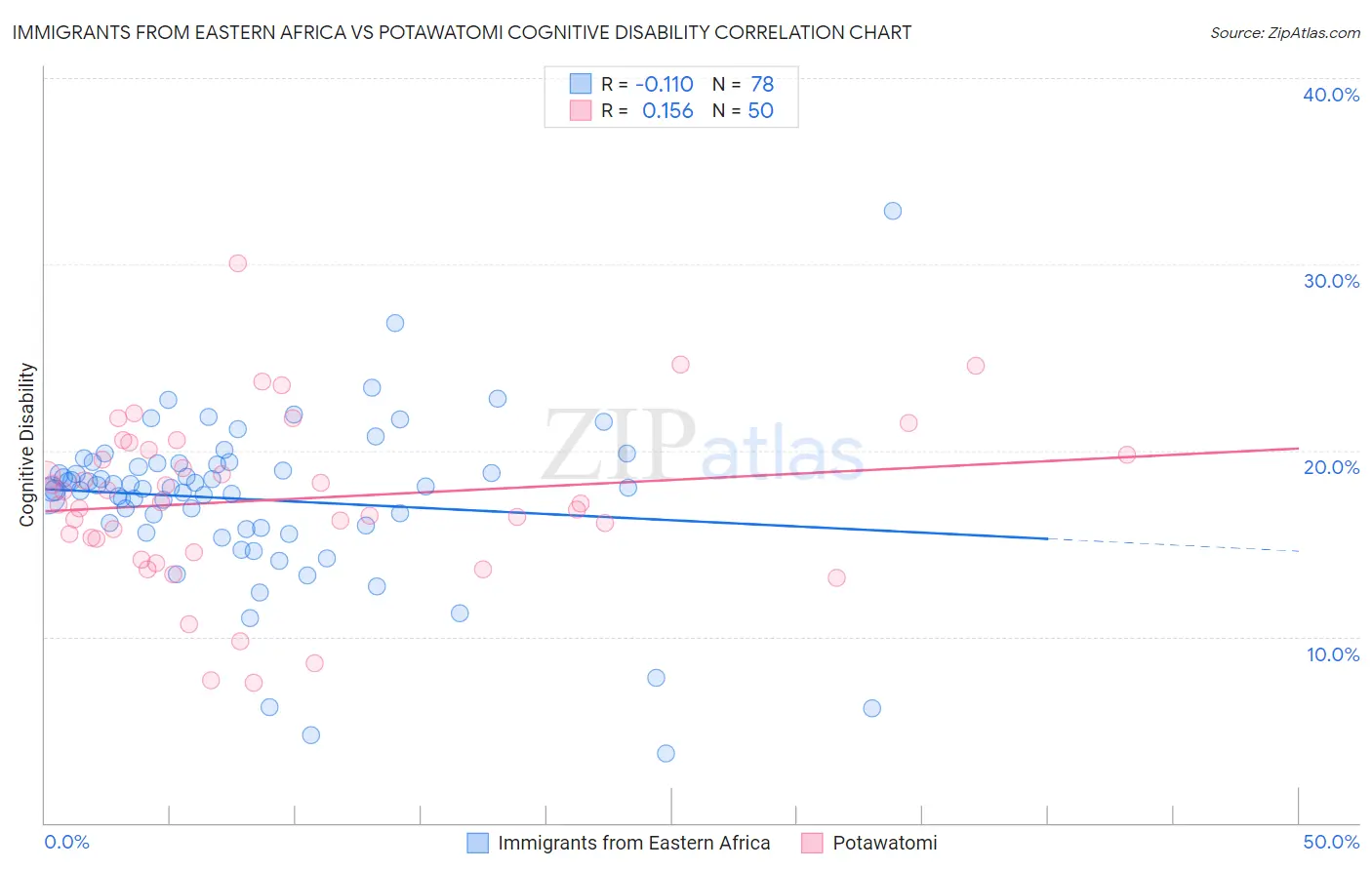 Immigrants from Eastern Africa vs Potawatomi Cognitive Disability