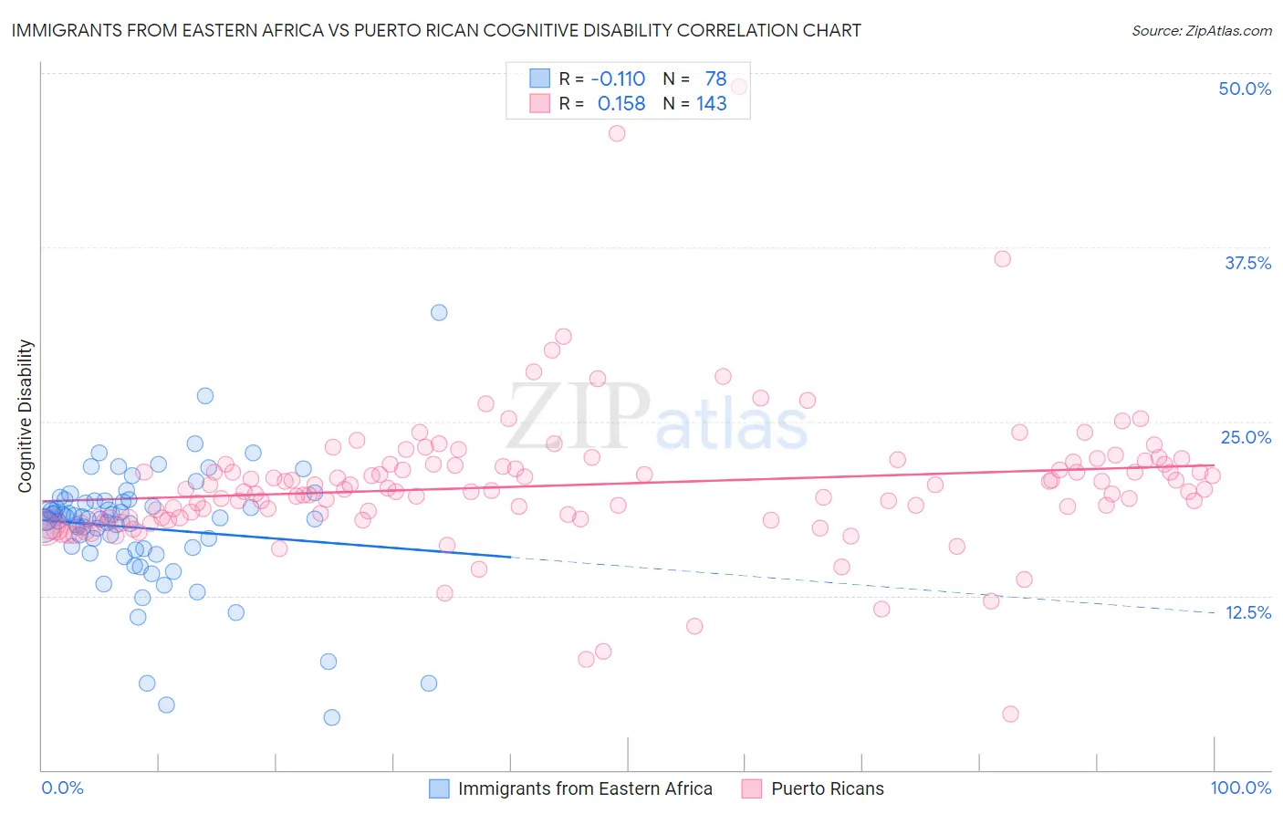 Immigrants from Eastern Africa vs Puerto Rican Cognitive Disability