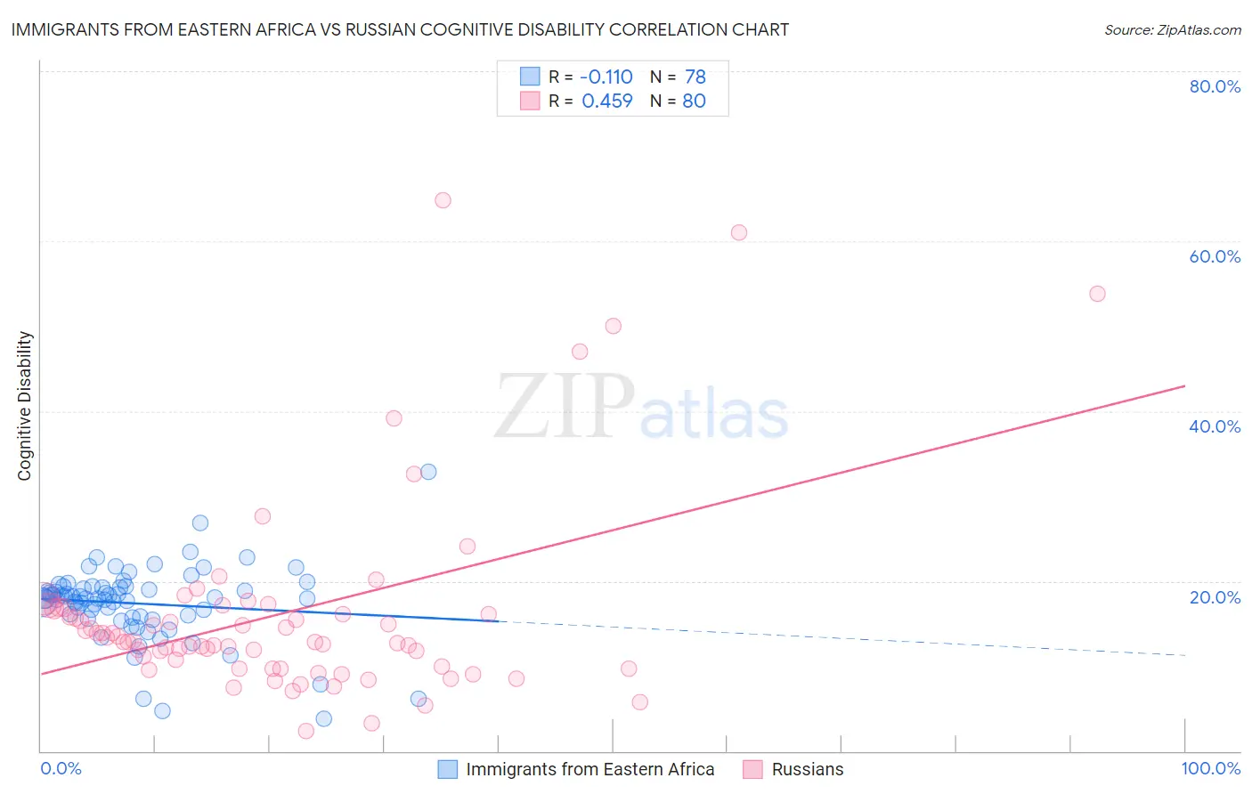Immigrants from Eastern Africa vs Russian Cognitive Disability