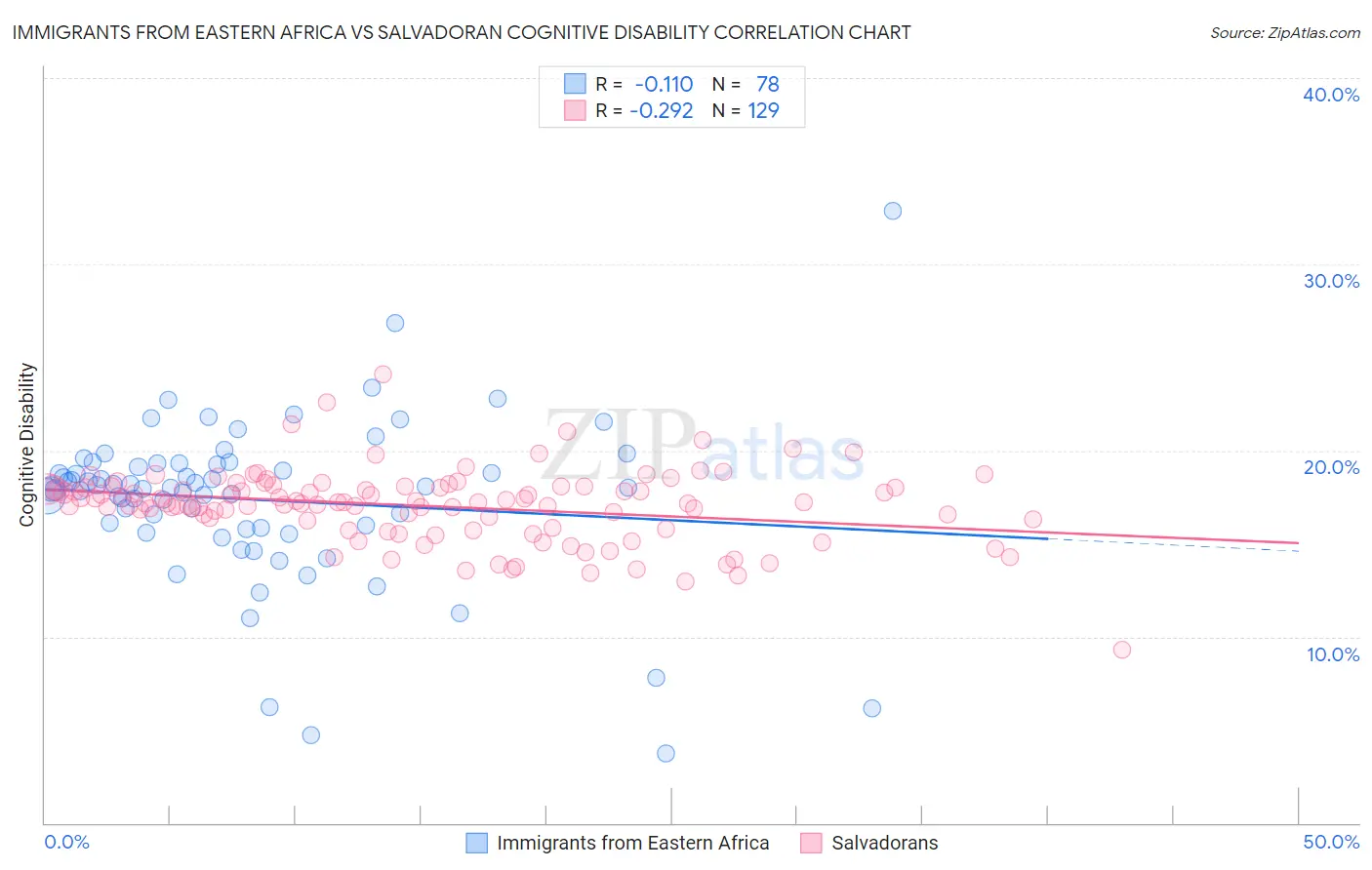 Immigrants from Eastern Africa vs Salvadoran Cognitive Disability
