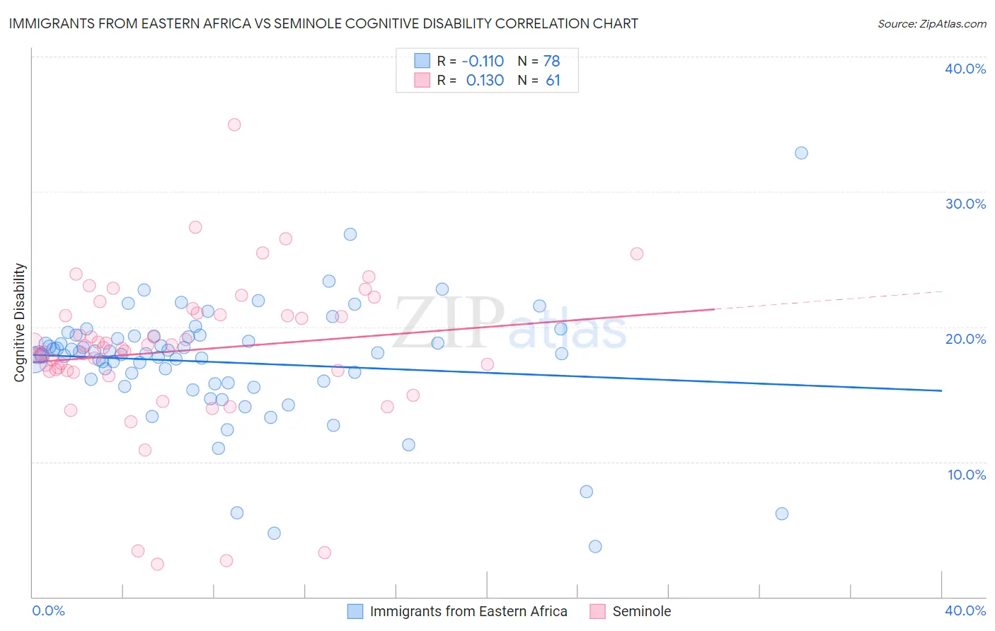 Immigrants from Eastern Africa vs Seminole Cognitive Disability