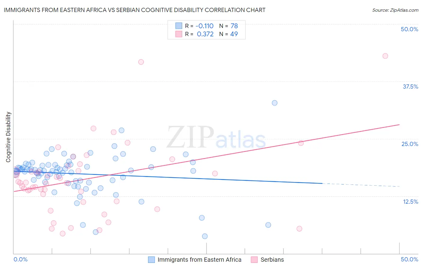 Immigrants from Eastern Africa vs Serbian Cognitive Disability