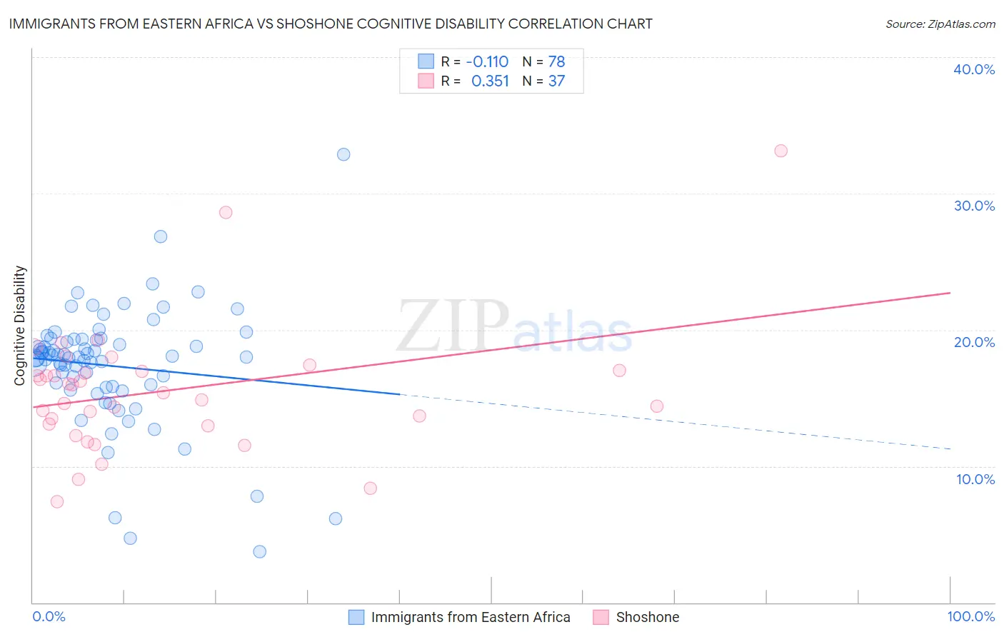 Immigrants from Eastern Africa vs Shoshone Cognitive Disability