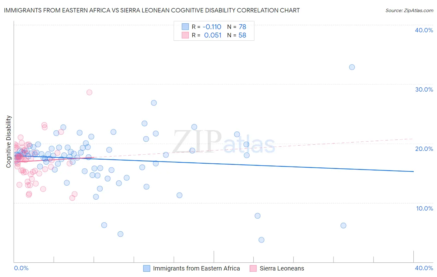 Immigrants from Eastern Africa vs Sierra Leonean Cognitive Disability