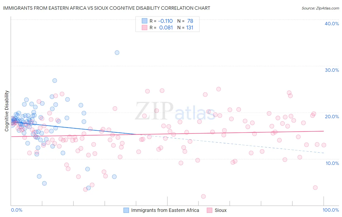 Immigrants from Eastern Africa vs Sioux Cognitive Disability