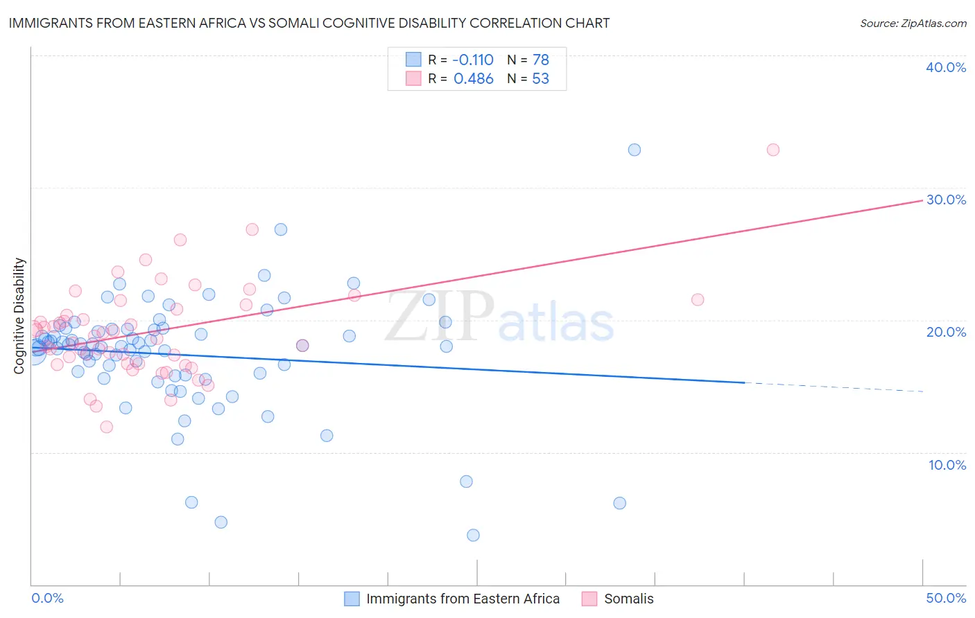 Immigrants from Eastern Africa vs Somali Cognitive Disability