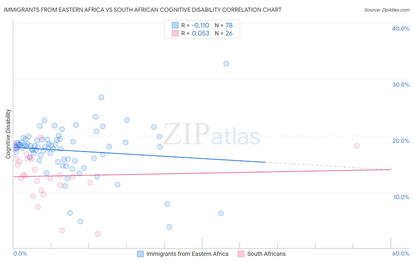 Immigrants from Eastern Africa vs South African Cognitive Disability