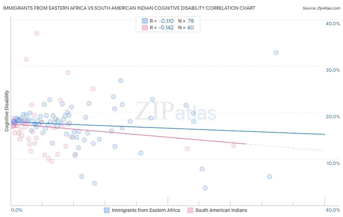 Immigrants from Eastern Africa vs South American Indian Cognitive Disability