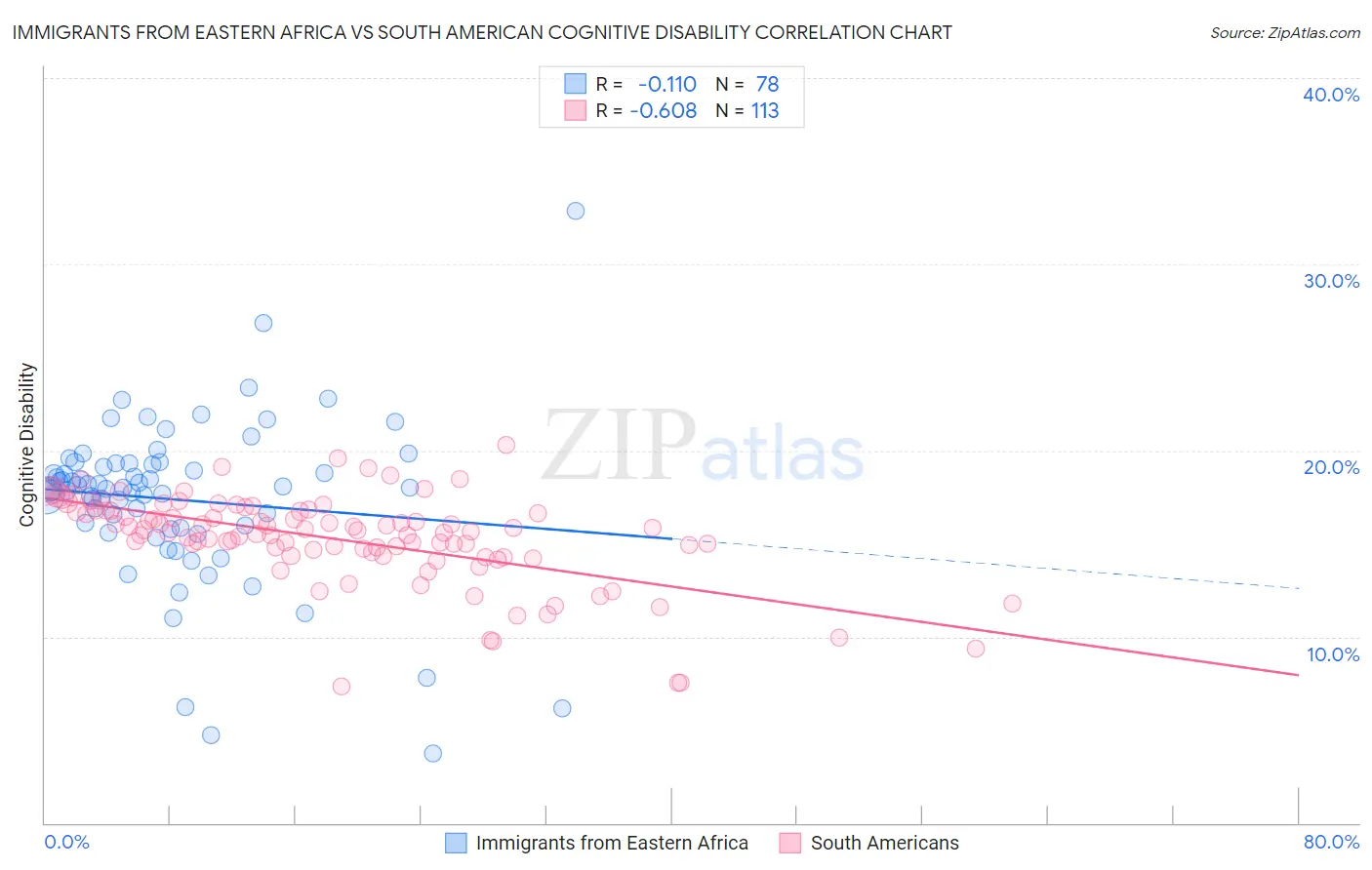 Immigrants from Eastern Africa vs South American Cognitive Disability