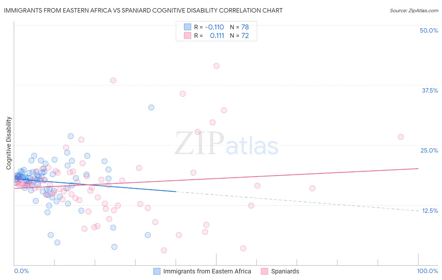 Immigrants from Eastern Africa vs Spaniard Cognitive Disability
