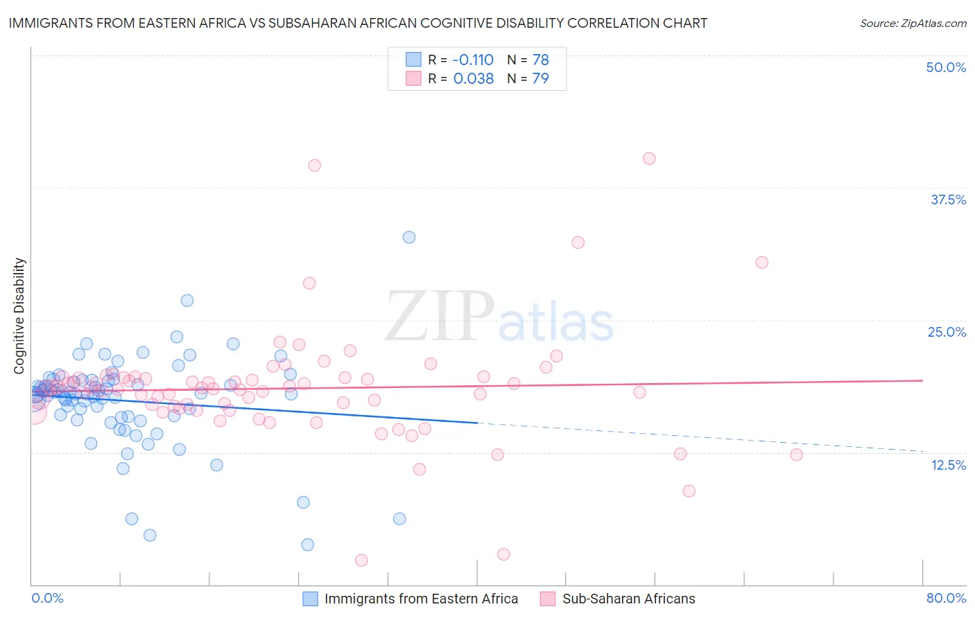 Immigrants from Eastern Africa vs Subsaharan African Cognitive Disability