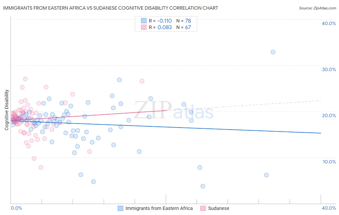 Immigrants from Eastern Africa vs Sudanese Cognitive Disability