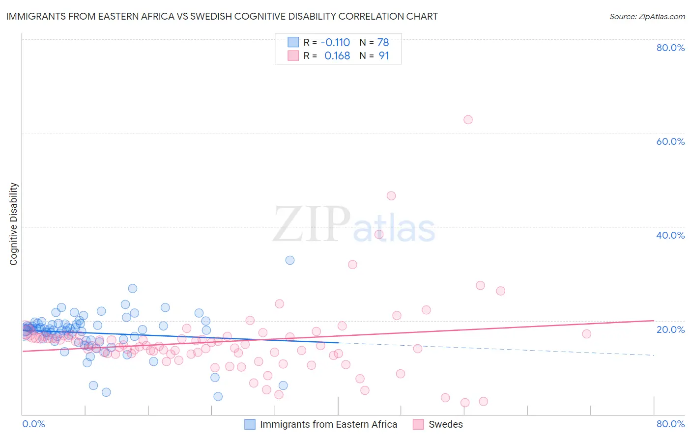 Immigrants from Eastern Africa vs Swedish Cognitive Disability