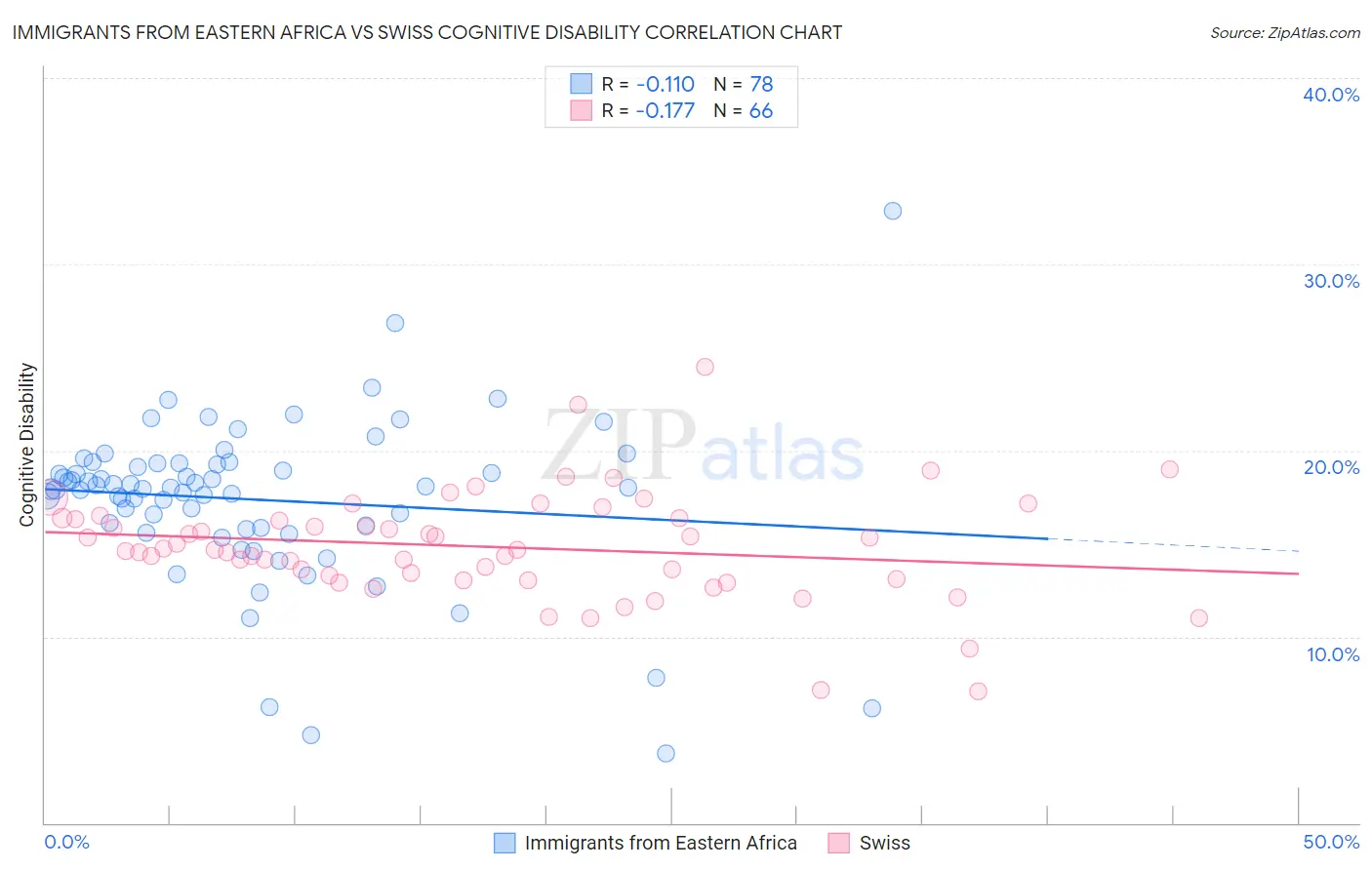 Immigrants from Eastern Africa vs Swiss Cognitive Disability