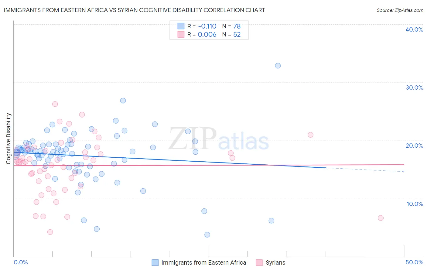 Immigrants from Eastern Africa vs Syrian Cognitive Disability