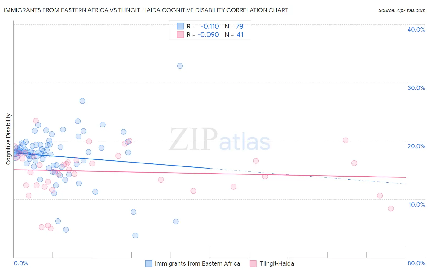 Immigrants from Eastern Africa vs Tlingit-Haida Cognitive Disability