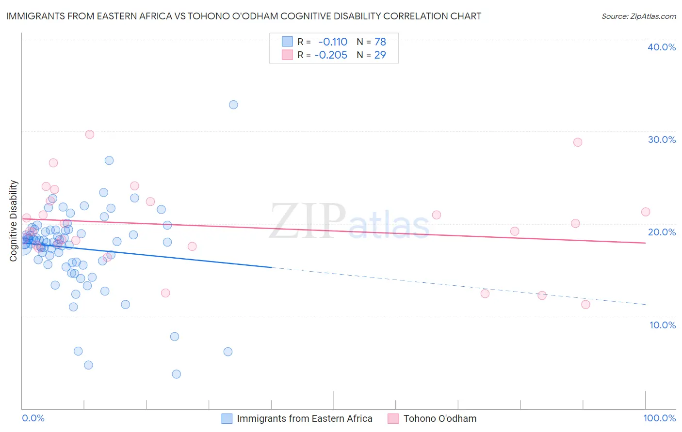 Immigrants from Eastern Africa vs Tohono O'odham Cognitive Disability