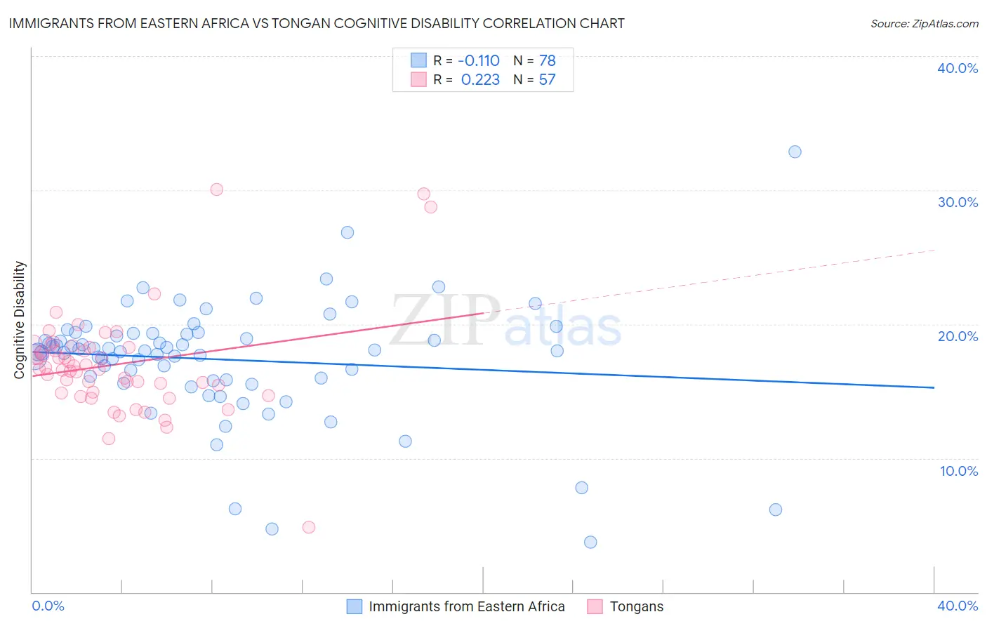 Immigrants from Eastern Africa vs Tongan Cognitive Disability
