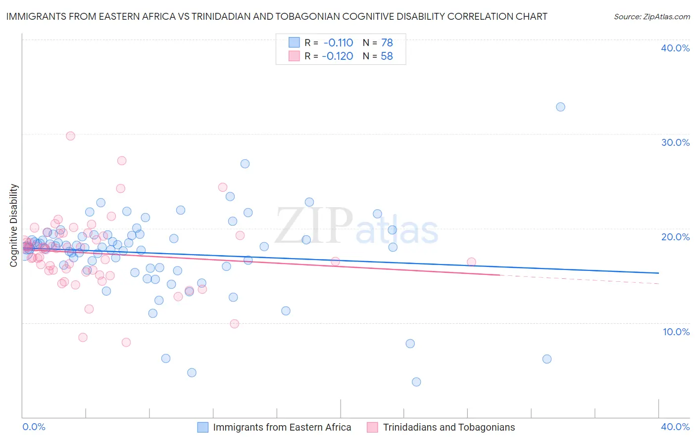 Immigrants from Eastern Africa vs Trinidadian and Tobagonian Cognitive Disability