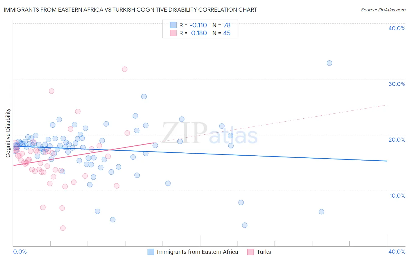 Immigrants from Eastern Africa vs Turkish Cognitive Disability