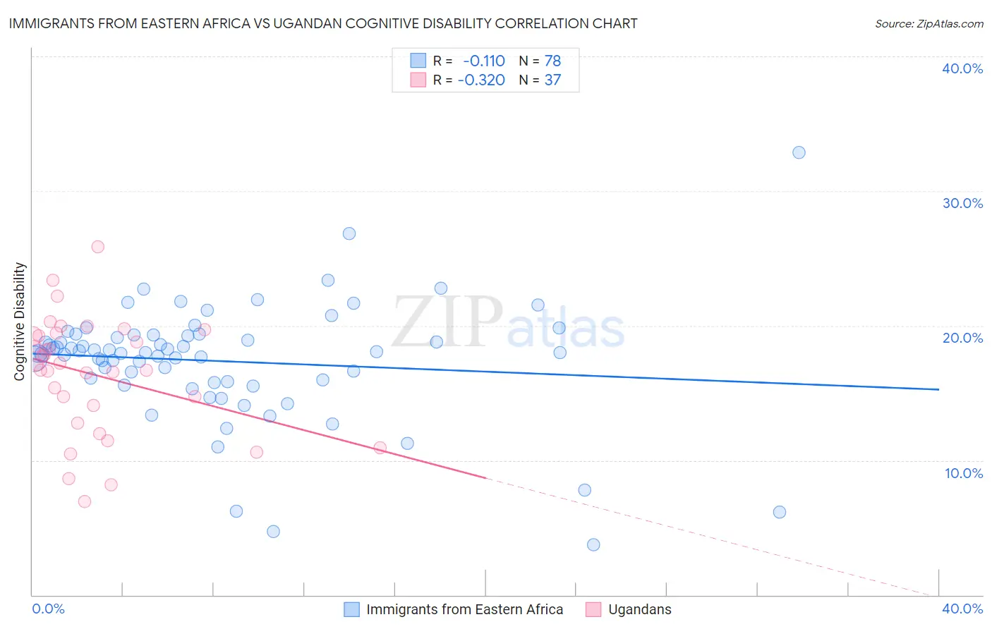 Immigrants from Eastern Africa vs Ugandan Cognitive Disability
