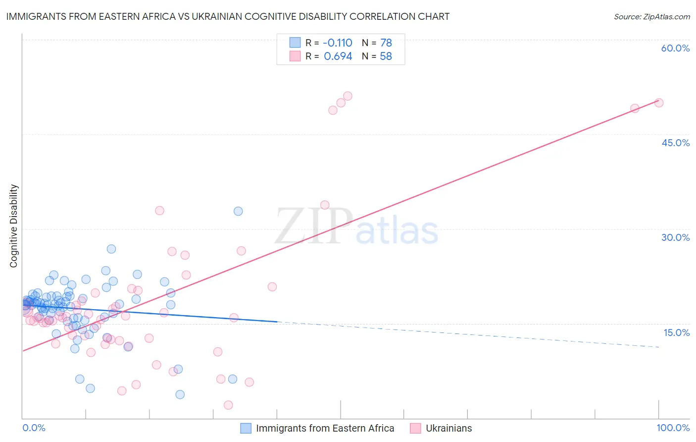 Immigrants from Eastern Africa vs Ukrainian Cognitive Disability