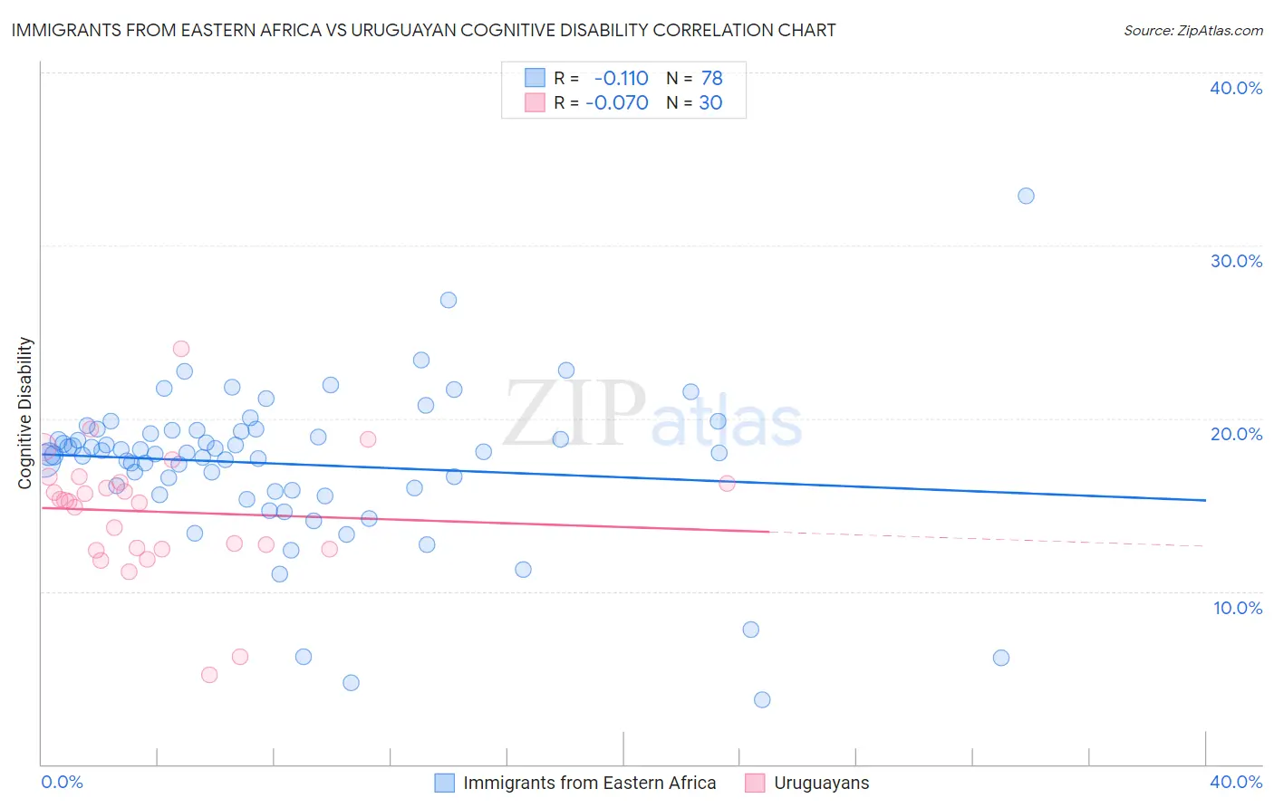 Immigrants from Eastern Africa vs Uruguayan Cognitive Disability