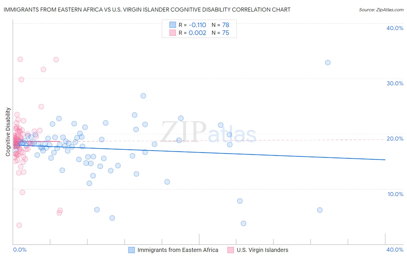 Immigrants from Eastern Africa vs U.S. Virgin Islander Cognitive Disability