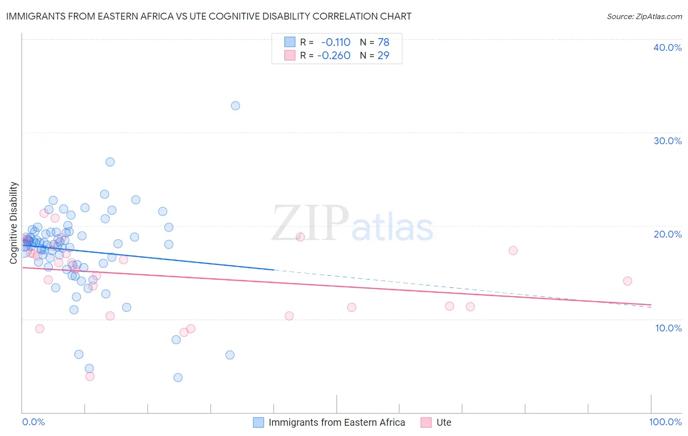 Immigrants from Eastern Africa vs Ute Cognitive Disability