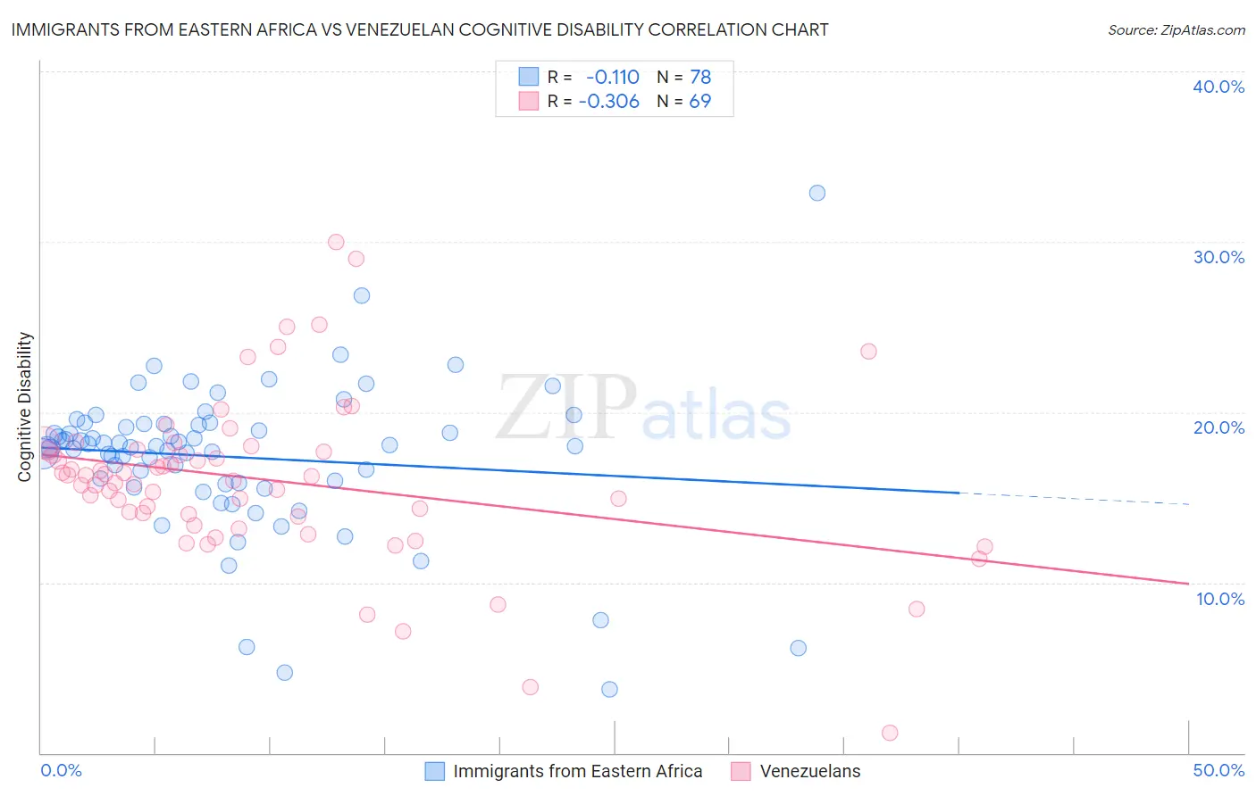 Immigrants from Eastern Africa vs Venezuelan Cognitive Disability