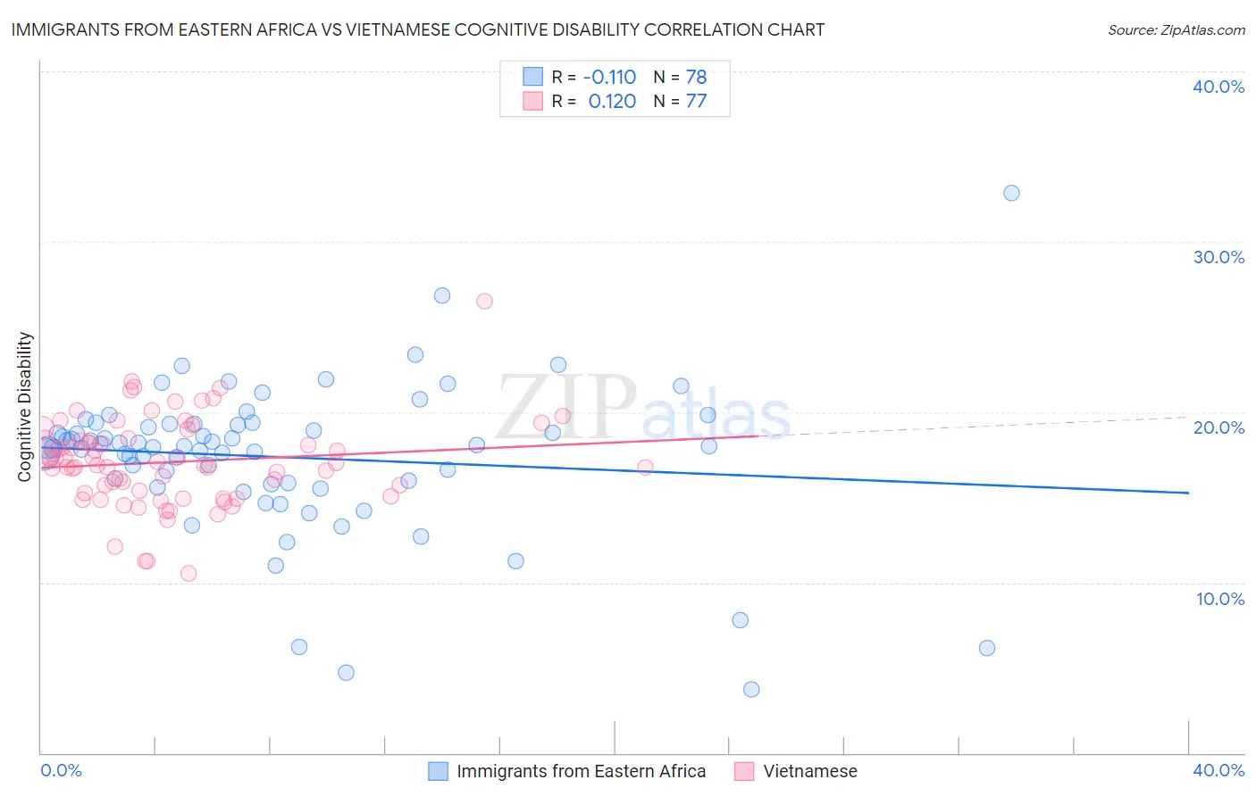 Immigrants from Eastern Africa vs Vietnamese Cognitive Disability