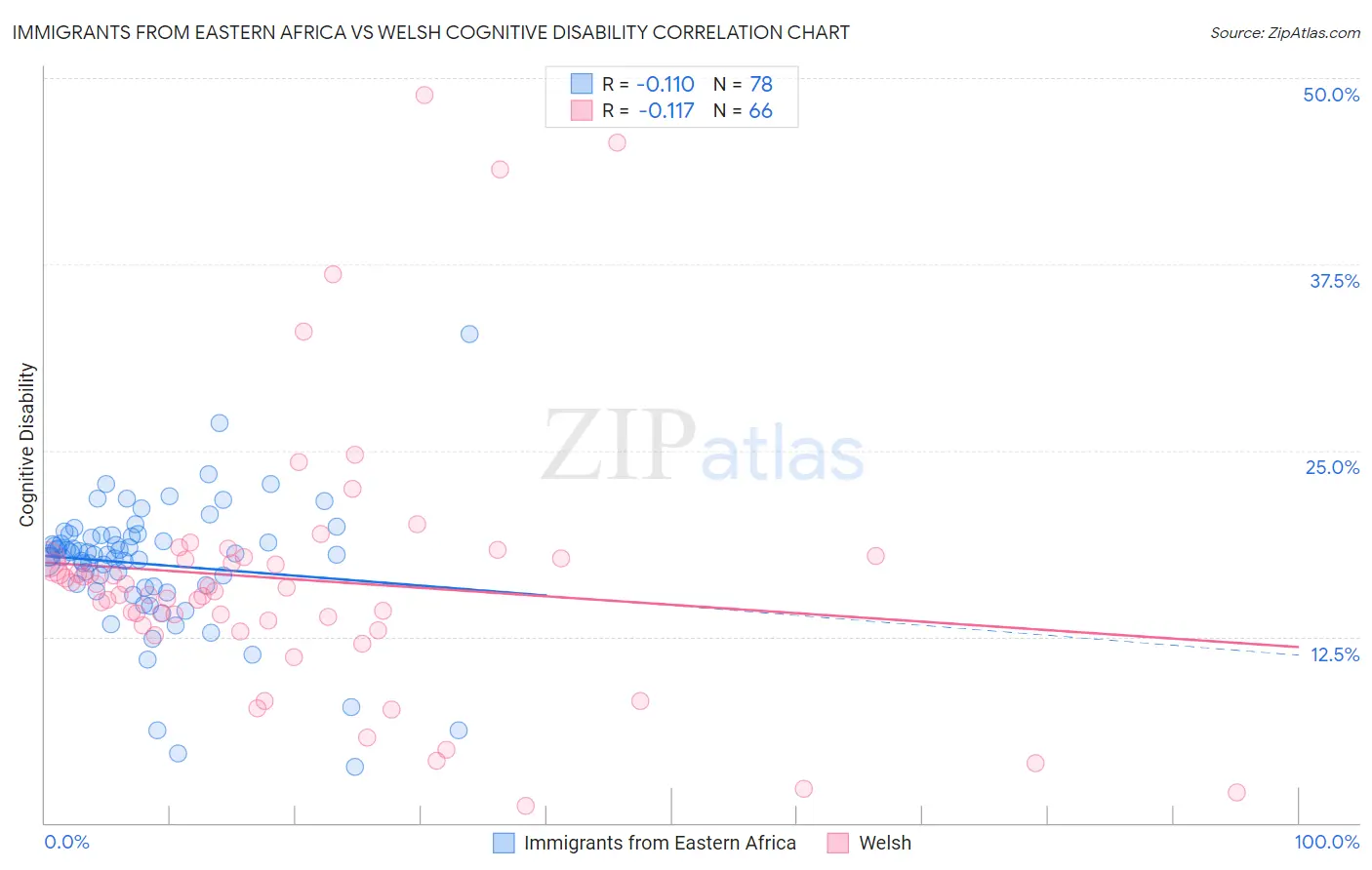 Immigrants from Eastern Africa vs Welsh Cognitive Disability