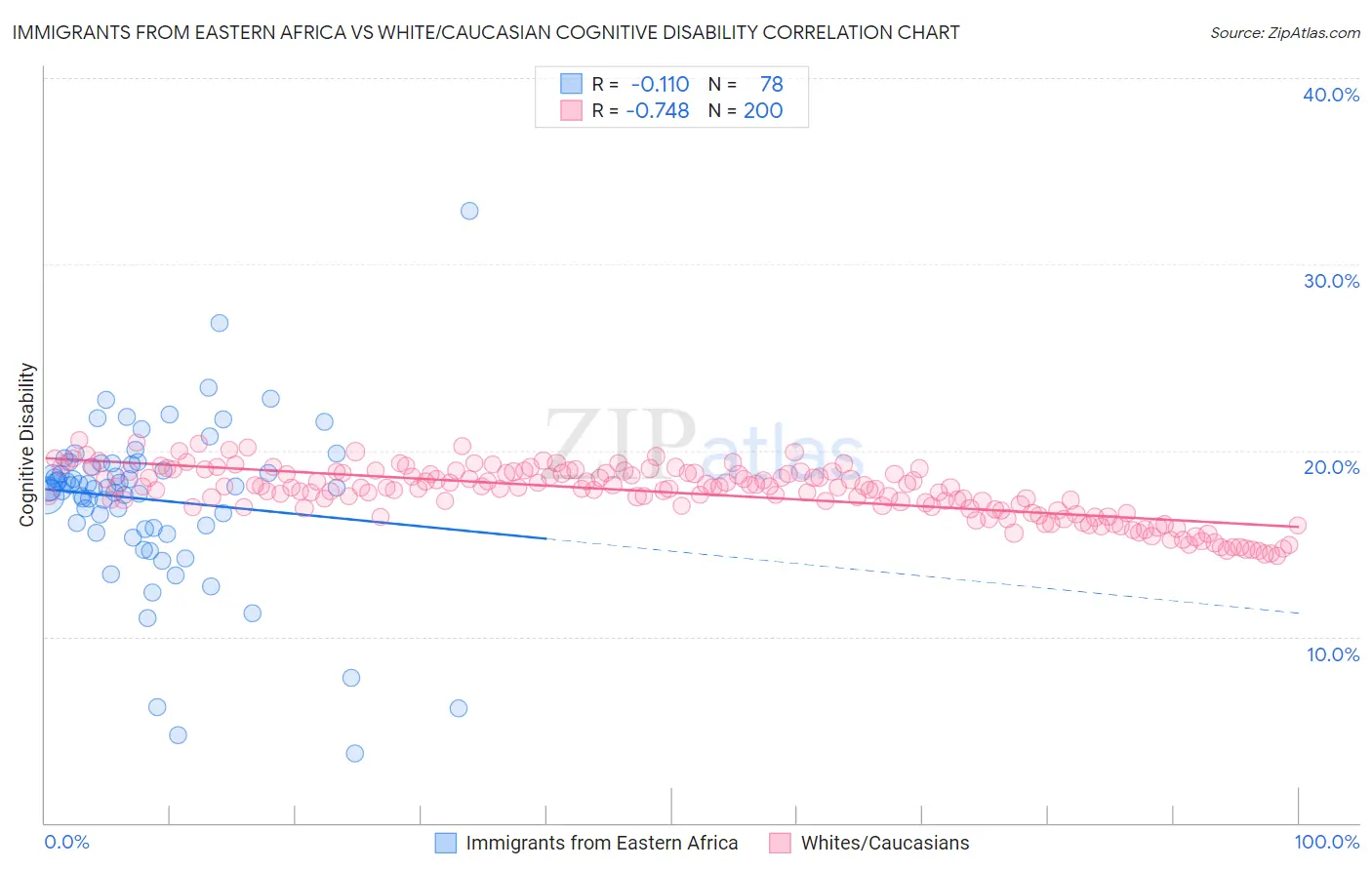 Immigrants from Eastern Africa vs White/Caucasian Cognitive Disability